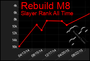 Total Graph of Rebuild M8
