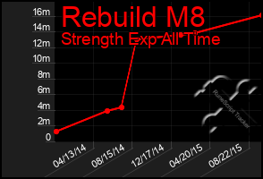 Total Graph of Rebuild M8