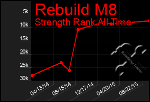 Total Graph of Rebuild M8