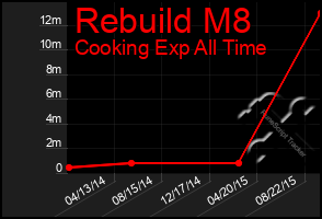 Total Graph of Rebuild M8