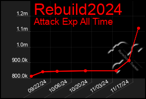 Total Graph of Rebuild2024