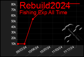 Total Graph of Rebuild2024