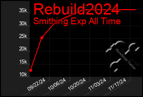 Total Graph of Rebuild2024