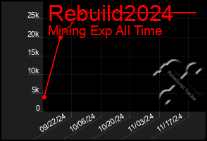 Total Graph of Rebuild2024