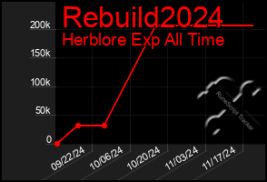 Total Graph of Rebuild2024