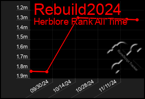 Total Graph of Rebuild2024