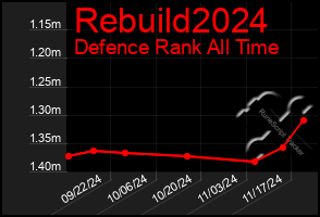 Total Graph of Rebuild2024