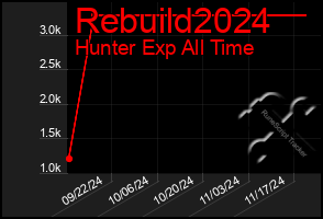 Total Graph of Rebuild2024