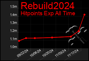 Total Graph of Rebuild2024