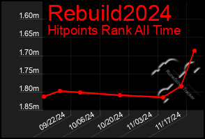 Total Graph of Rebuild2024