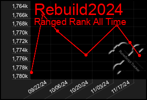 Total Graph of Rebuild2024