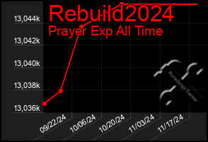 Total Graph of Rebuild2024