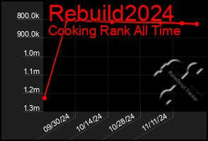 Total Graph of Rebuild2024