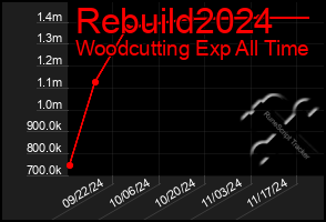 Total Graph of Rebuild2024