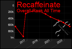 Total Graph of Recaffeinate