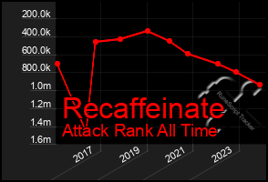 Total Graph of Recaffeinate