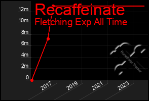 Total Graph of Recaffeinate