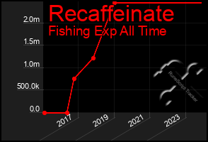 Total Graph of Recaffeinate