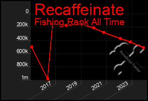 Total Graph of Recaffeinate