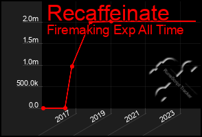 Total Graph of Recaffeinate