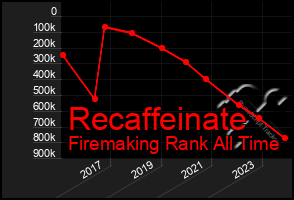 Total Graph of Recaffeinate