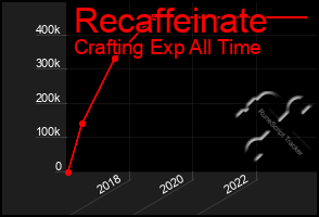 Total Graph of Recaffeinate