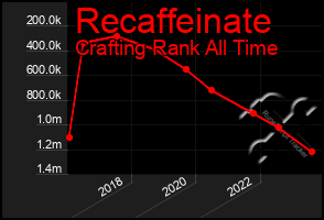 Total Graph of Recaffeinate