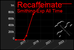 Total Graph of Recaffeinate