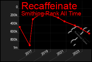 Total Graph of Recaffeinate