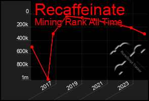 Total Graph of Recaffeinate