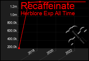 Total Graph of Recaffeinate