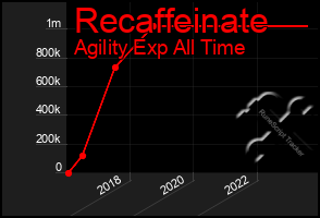 Total Graph of Recaffeinate