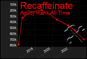 Total Graph of Recaffeinate