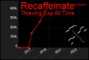 Total Graph of Recaffeinate