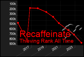 Total Graph of Recaffeinate