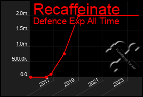 Total Graph of Recaffeinate