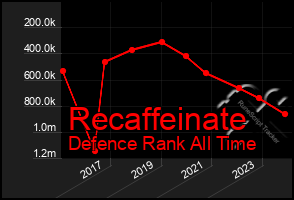 Total Graph of Recaffeinate