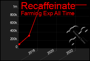 Total Graph of Recaffeinate