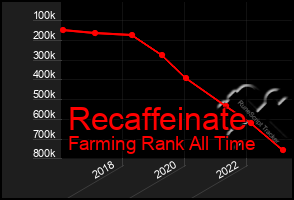 Total Graph of Recaffeinate