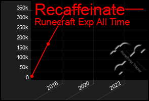 Total Graph of Recaffeinate