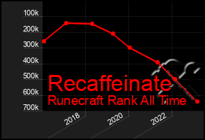 Total Graph of Recaffeinate