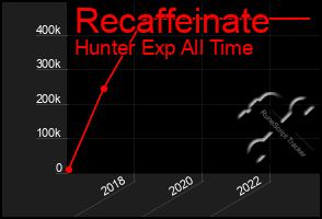 Total Graph of Recaffeinate