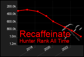 Total Graph of Recaffeinate