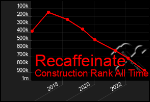 Total Graph of Recaffeinate