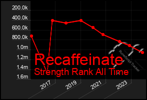 Total Graph of Recaffeinate