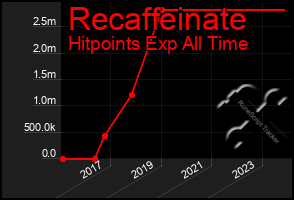 Total Graph of Recaffeinate