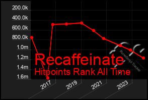 Total Graph of Recaffeinate