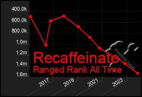 Total Graph of Recaffeinate