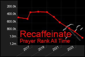 Total Graph of Recaffeinate