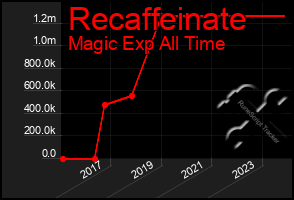 Total Graph of Recaffeinate